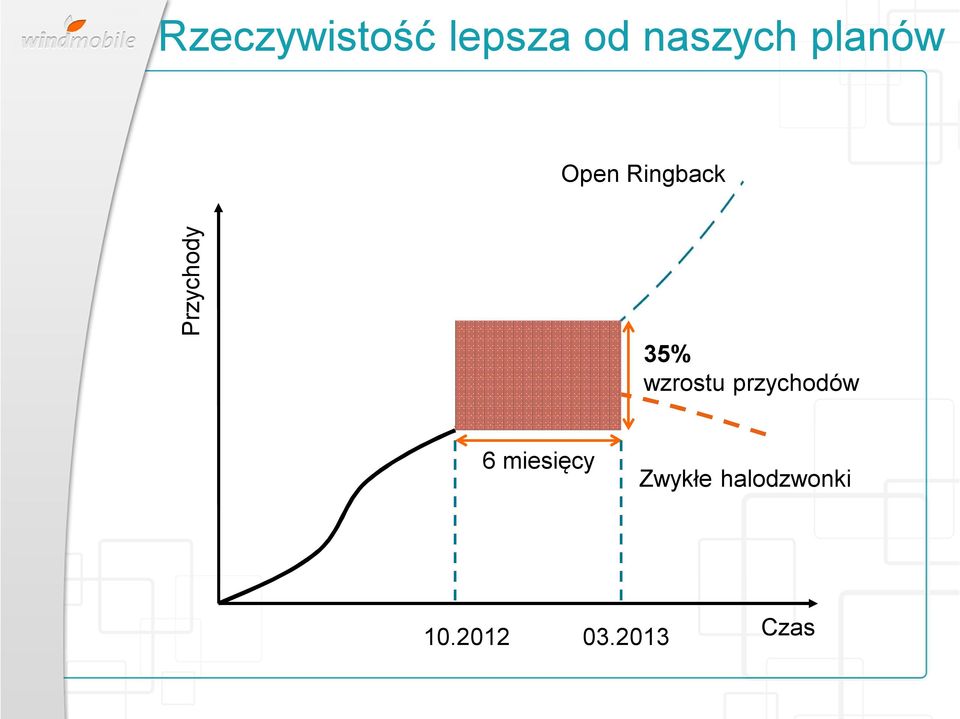 35% wzrostu przychodów 6 miesięcy