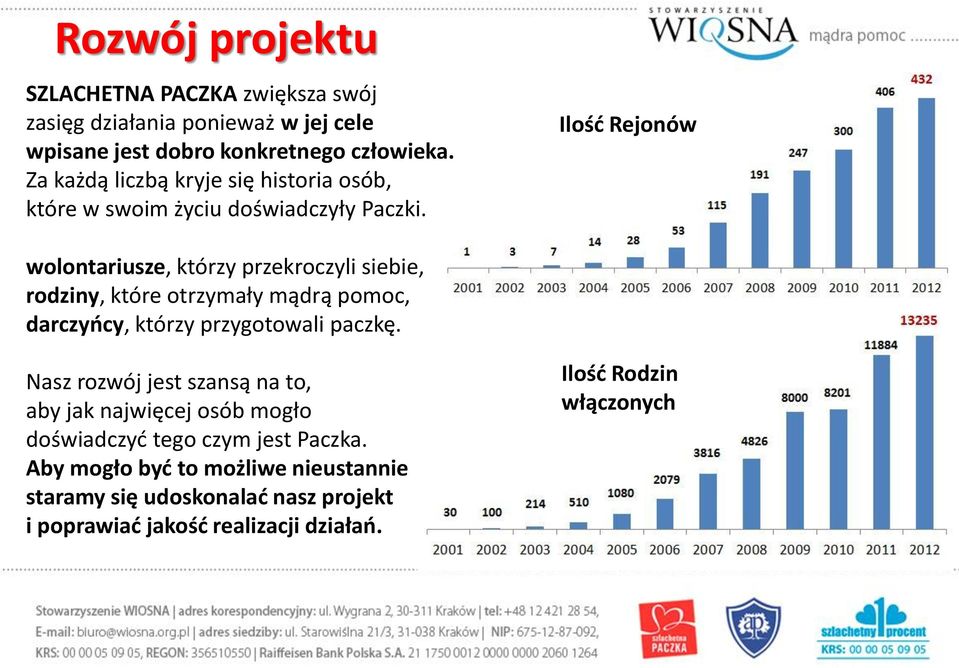 Ilość Rejonów wolontariusze, którzy przekroczyli siebie, rodziny, które otrzymały mądrą pomoc, darczyńcy, którzy przygotowali paczkę.