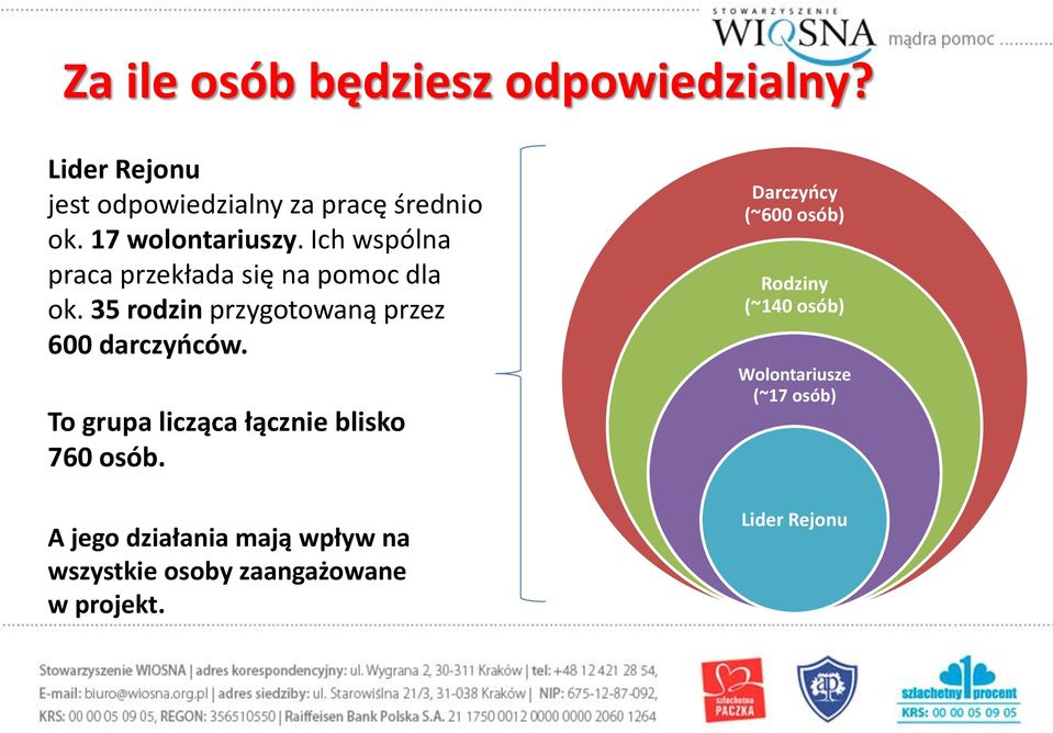 35 rodzin przygotowaną przez 600 darczyńców. To grupa licząca łącznie blisko 760 osób.