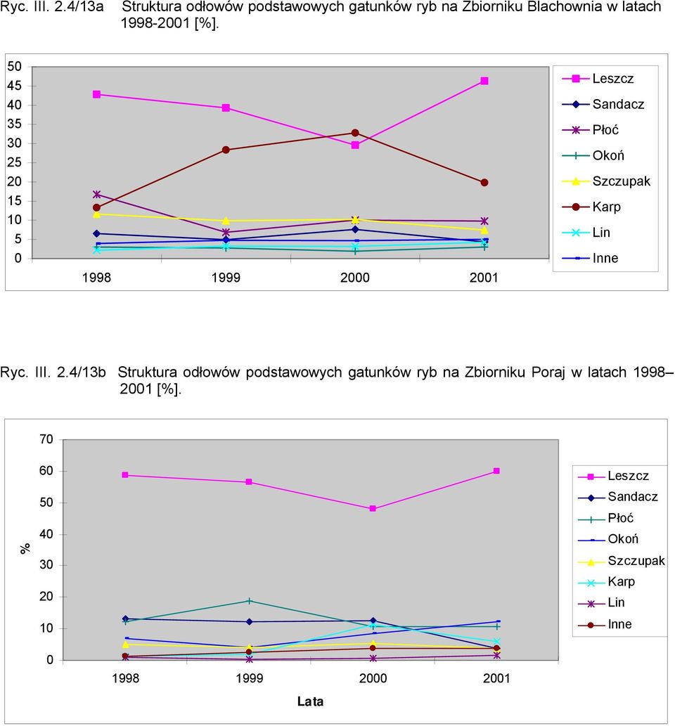 50 45 40 35 30 25 20 15 10 5 0 1998 1999 2000 2001 Leszcz Sandacz Płoć Okoń Szczupak Karp Lin Inne