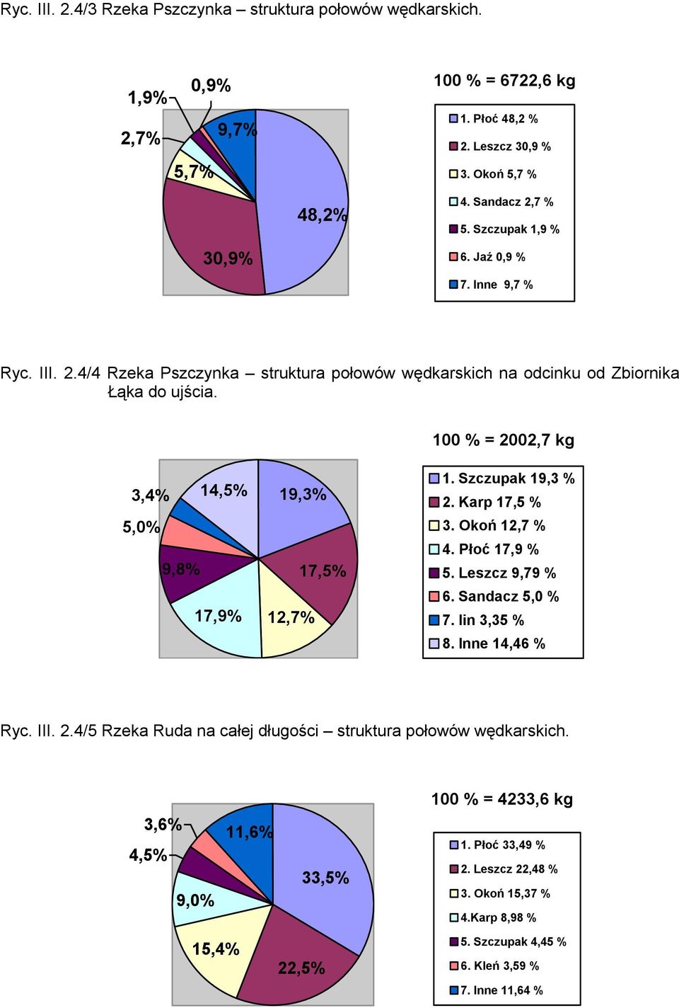 100 % = 2002,7 kg 3,4% 5,0% 9,8% 14,5% 19,3% 17,5% 17,9% 12,7% 1. Szczupak 19,3 % 2. Karp 17,5 % 3. Okoń 12,7 % 4. Płoć 17,9 % 5. Leszcz 9,79 % 6. Sandacz 5,0 % 7. lin 3,35 % 8.