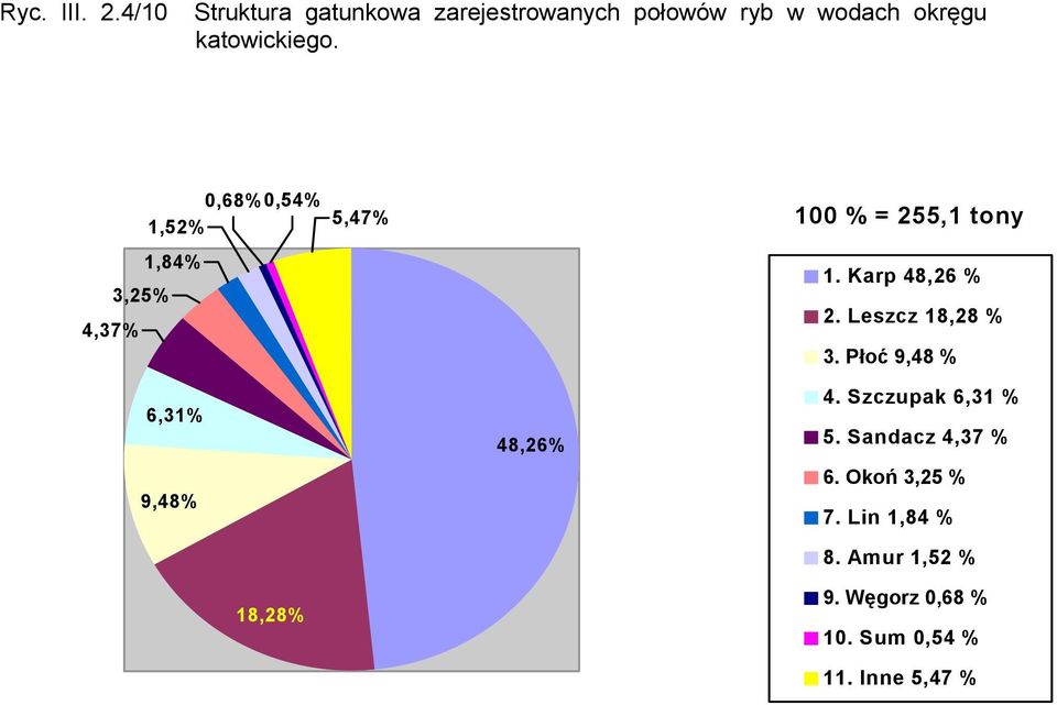 0,68%0,54% 1,52% 5,47% 1,84% 3,25% 4,37% 6,31% 9,48% 18,28% 48,26% 100 % = 255,1 tony 1.