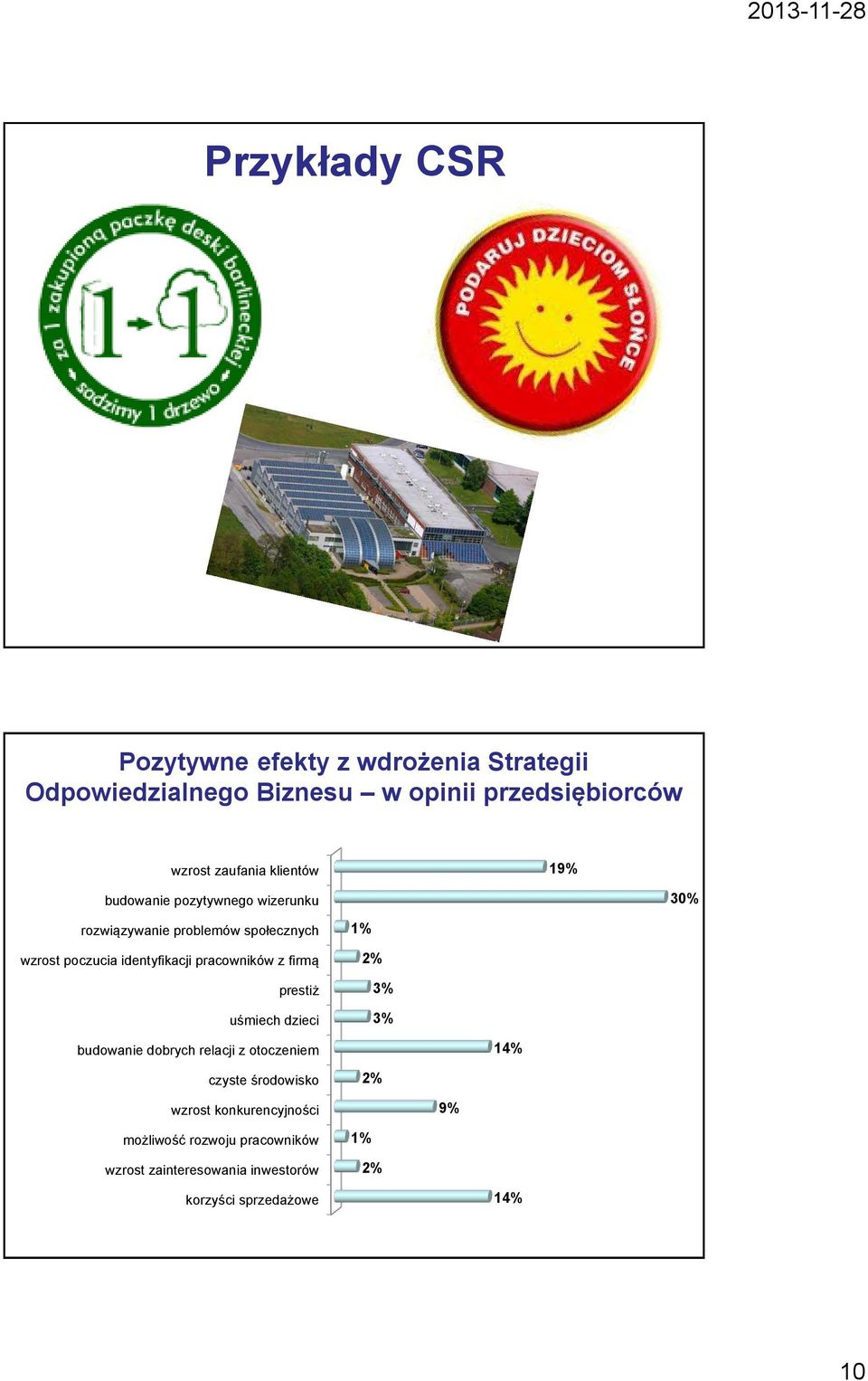 pracowników z firmą prestiż uśmiech dzieci 1% 2% 3% 3% budowanie dobrych relacji z otoczeniem 14% czyste środowisko 2%