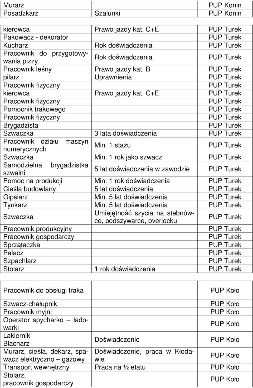 C+E Pracownik fizyczny Pomocnik trakowego Pracownik fizyczny Brygadzista Szwaczka 3 lata doświadczenia Pracownik działu maszyn numerycznych Min. 1 staŝu Szwaczka Min.