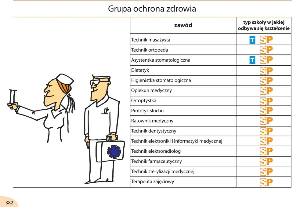 Ortoptystka Protetyk słuchu Ratownik medyczny Technik dentystyczny Technik elektroniki i
