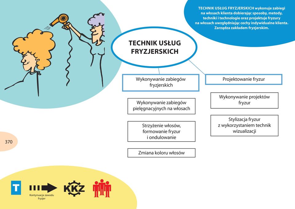 Technik usług fryzjerskich 370 Wykonywanie zabiegów fryzjerskich Wykonywanie zabiegów pielęgnacyjnych na włosach Strzyżenie włosów,