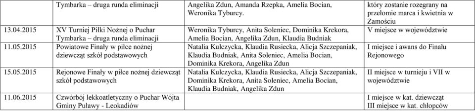 2015 Czwórbój lekkoatletyczny o Puchar Wójta Gminy Puławy - Leokadiów Weronika Tyburcy, Anita Soleniec, Dominika Krekora, Amelia Bocian, Angelika Zdun, Klaudia Budniak Natalia Kulczycka, Klaudia