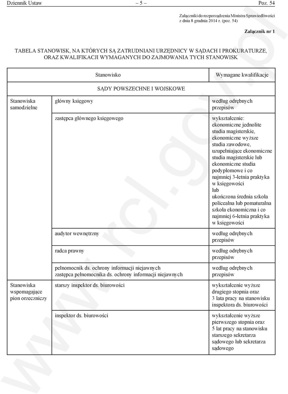 POWSZECHNE I WOJSKOWE samodzielne wspomagające pion orzeczniczy główny księgowy zastępca głównego księgowego audytor wewnętrzny radca prawny pełnomocnik ds.