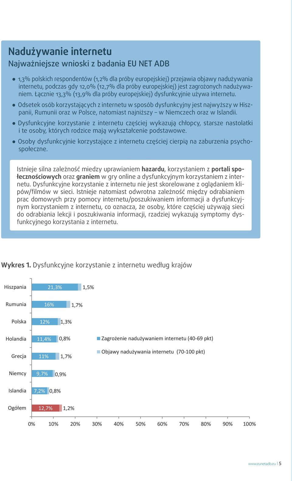 Odsetek osób korzystających z internetu w sposób dysfunkcyjny jest najwyższy w Hiszpanii, Rumunii oraz w Polsce, natomiast najniższy w Niemczech oraz w Islandii.