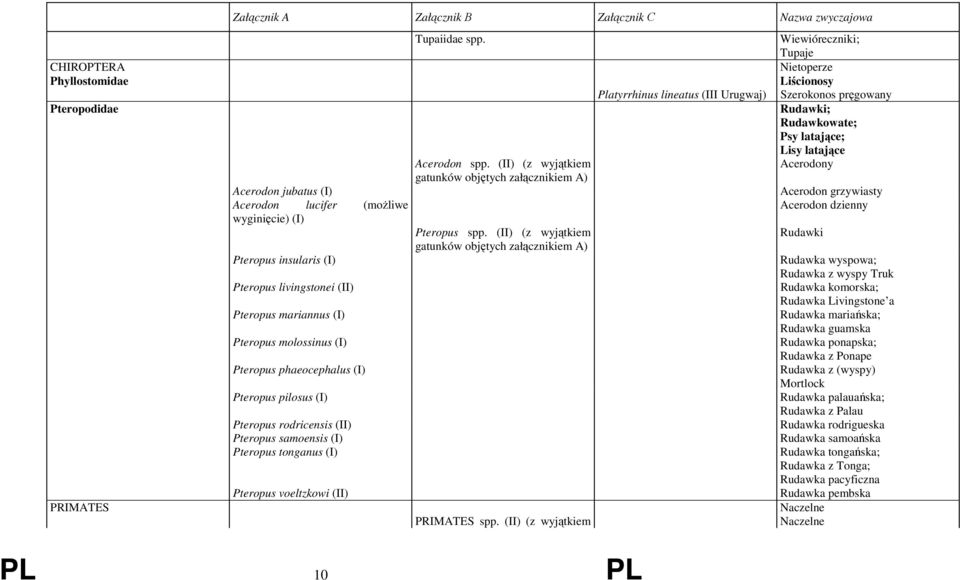 spp. (II) (z wyjątkiem Acerodony gatunków objętych załącznikiem A) Acerodon jubatus (I) Acerodon grzywiasty Acerodon lucifer (możliwe Acerodon dzienny wyginięcie) (I) Pteropus spp.