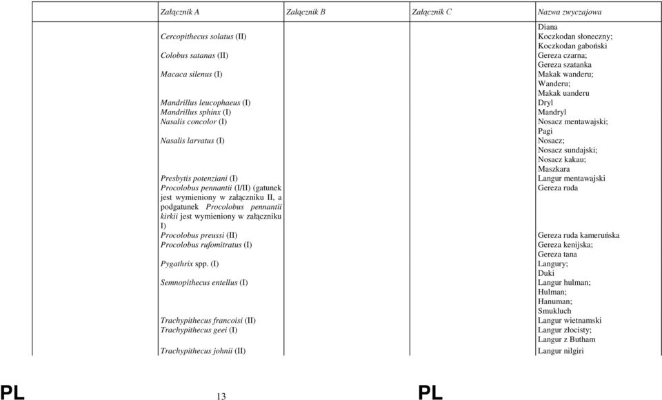 mentawajski Procolobus pennantii (I/II) (gatunek Gereza ruda jest wymieniony w załączniku II, a podgatunek Procolobus pennantii kirkii jest wymieniony w załączniku I) Procolobus preussi (II) Gereza