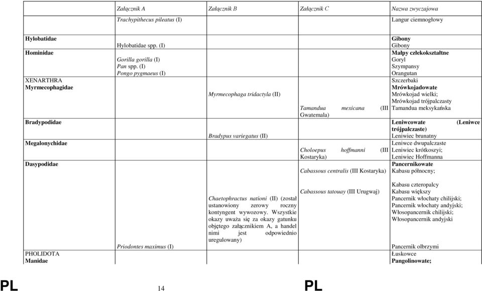 meksykańska Gwatemala) Bradypodidae Leniwcowate (Leniwce trójpalczaste) Bradypus variegatus (II) Leniwiec brunatny Megalonychidae Leniwce dwupalczaste Choloepus hoffmanni (III Leniwiec krótkoszyi;