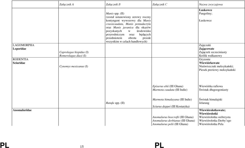 obrotu przede wszystkim w celach handlowych) Łuskowce Pangoliny; Łuskowce LAGOMORPHA Zajęczaki Leporidae Zającowate Caprolagus hispidus (I) Zajączek szczeciniasty Romerolagus diazi (I) Królik