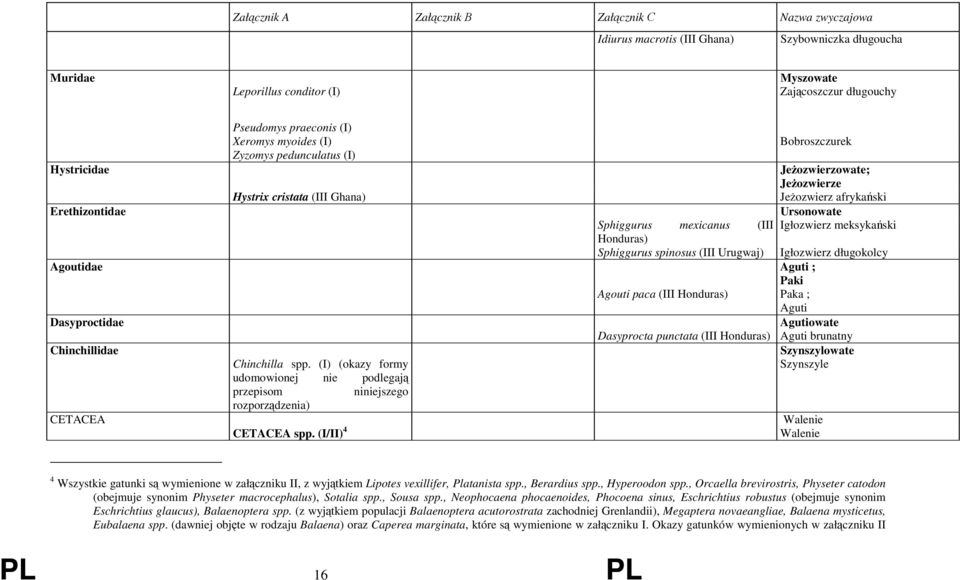 (III Urugwaj) Igłozwierz długokolcy Agoutidae Aguti ; Paki Agouti paca (III Honduras) Paka ; Aguti Dasyproctidae Agutiowate Dasyprocta punctata (III Honduras) Aguti brunatny Chinchillidae