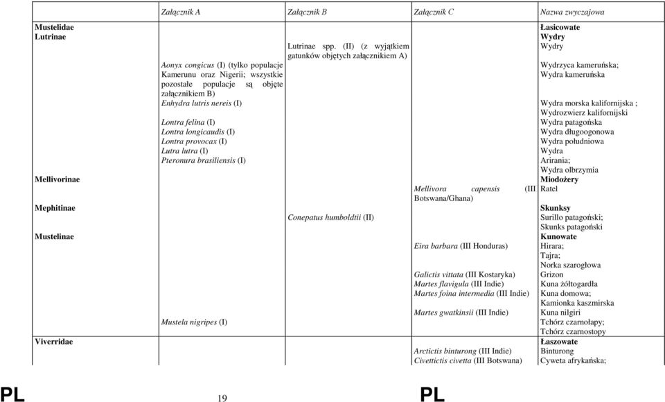 kameruńska; Wydra kameruńska Enhydra lutris nereis (I) Wydra morska kalifornijska ; Wydrozwierz kalifornijski Lontra felina (I) Wydra patagońska Lontra longicaudis (I) Wydra długoogonowa Lontra