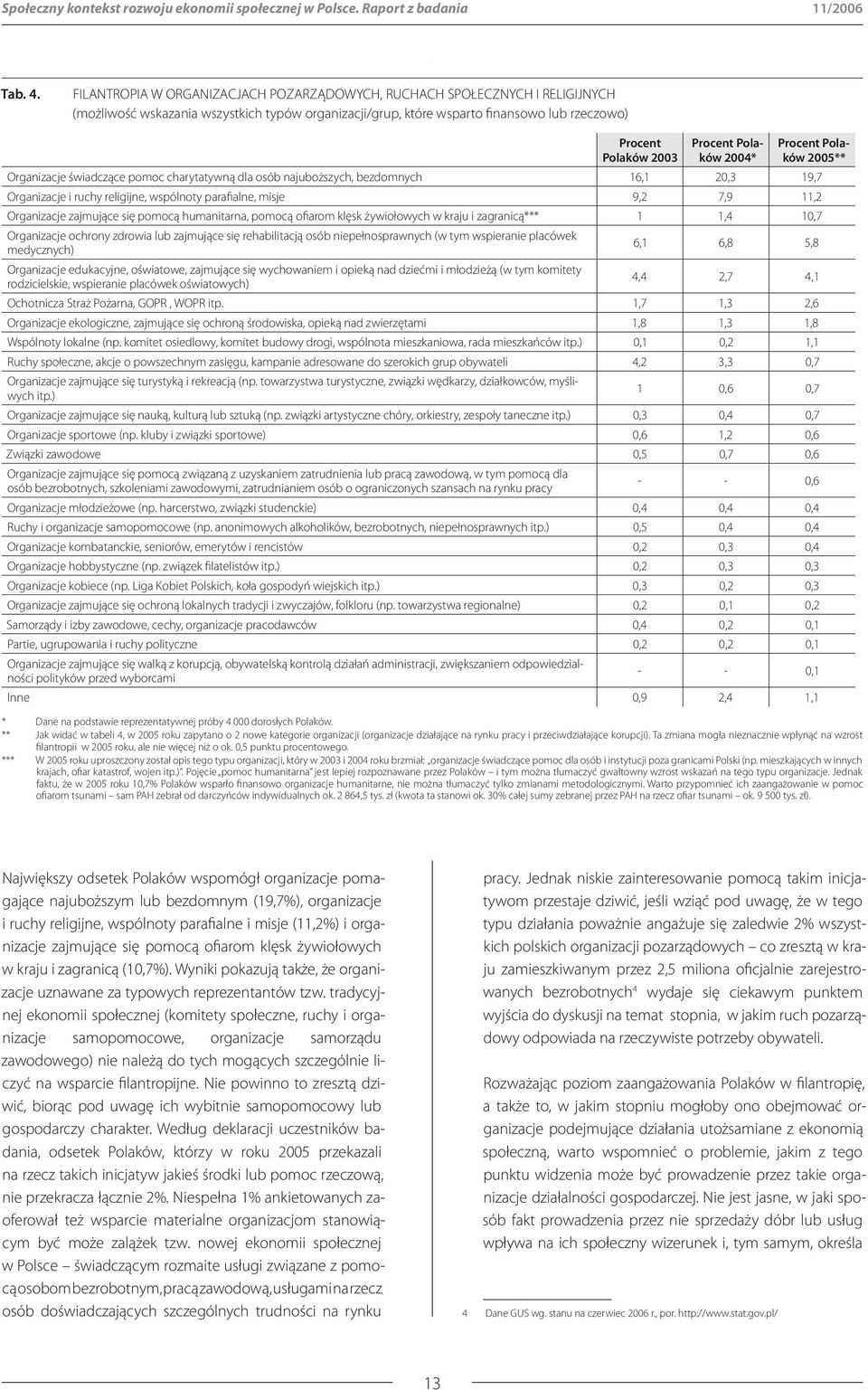 Polaków 2004* Procent Polaków 2005** Organizacje świadczące pomoc charytatywną dla osób najuboższych, bezdomnych 16,1 20,3 19,7 Organizacje i ruchy religijne, wspólnoty parafialne, misje 9,2 7,9 11,2