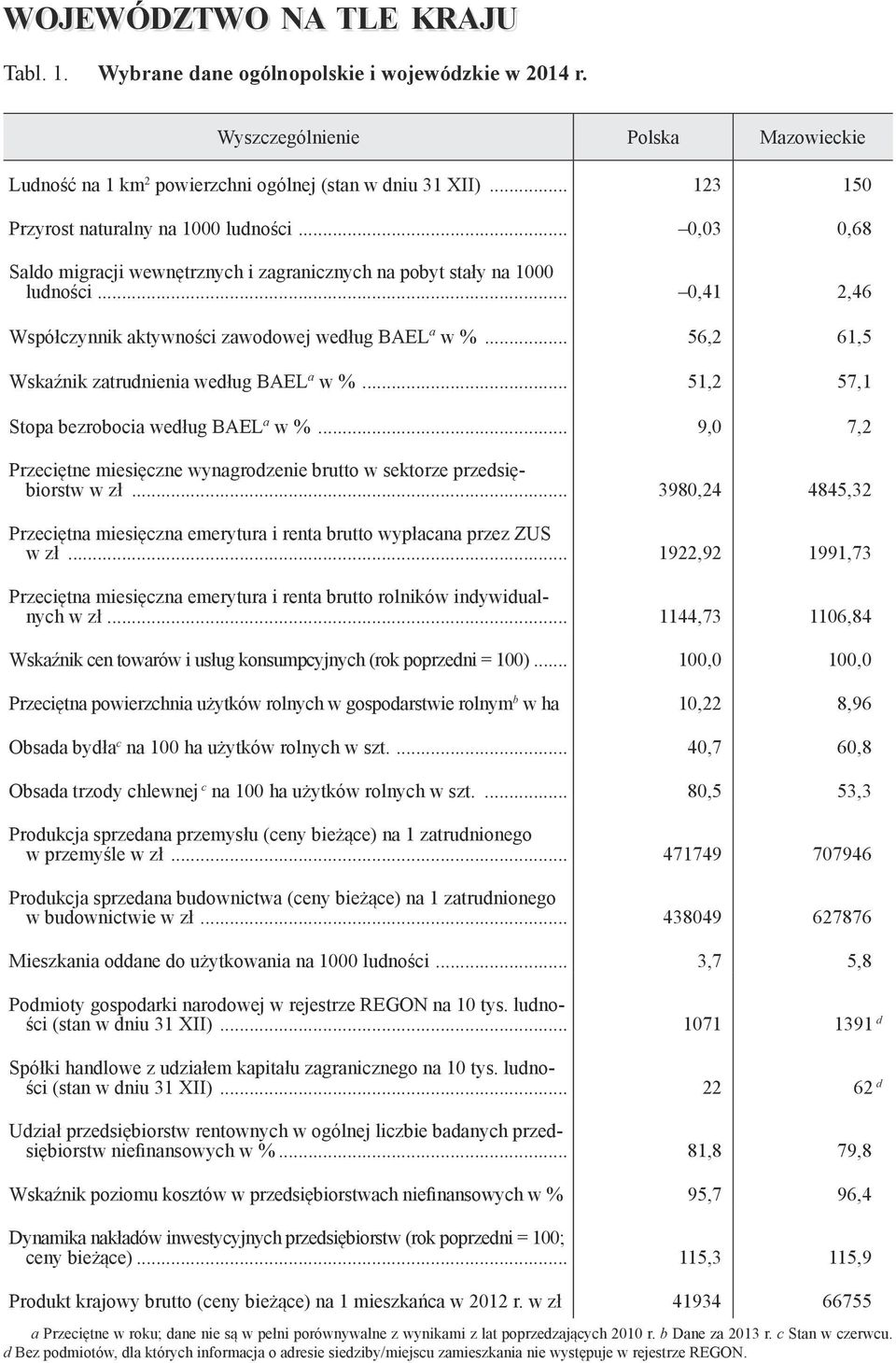.. 56,2 61,5 Wskaźnik zatrudnienia według BAEL a w %... 51,2 57,1 Stopa bezrobocia według BAEL a w %... 9,0 7,2 Przeciętne miesięczne wynagrodzenie brutto w sektorze przedsiębiorstw w zł.