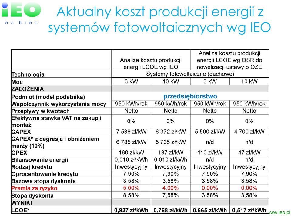 Przepływy w kwotach Netto Netto Netto Netto Efektywna stawka VAT na zakup i montaż 0% 0% 0% 0% CAPEX 7 538 zł/kw 6 372 zł/kw 5 500 zł/kw 4 700 zł/kw CAPEX* z degresją i obniżeniem marży (10%) 6 785