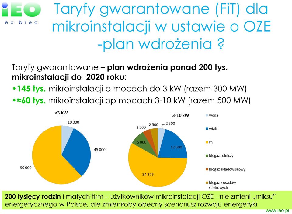 mikroinstalacji o mocach do 3 kw (razem 300 MW) 60 tys.