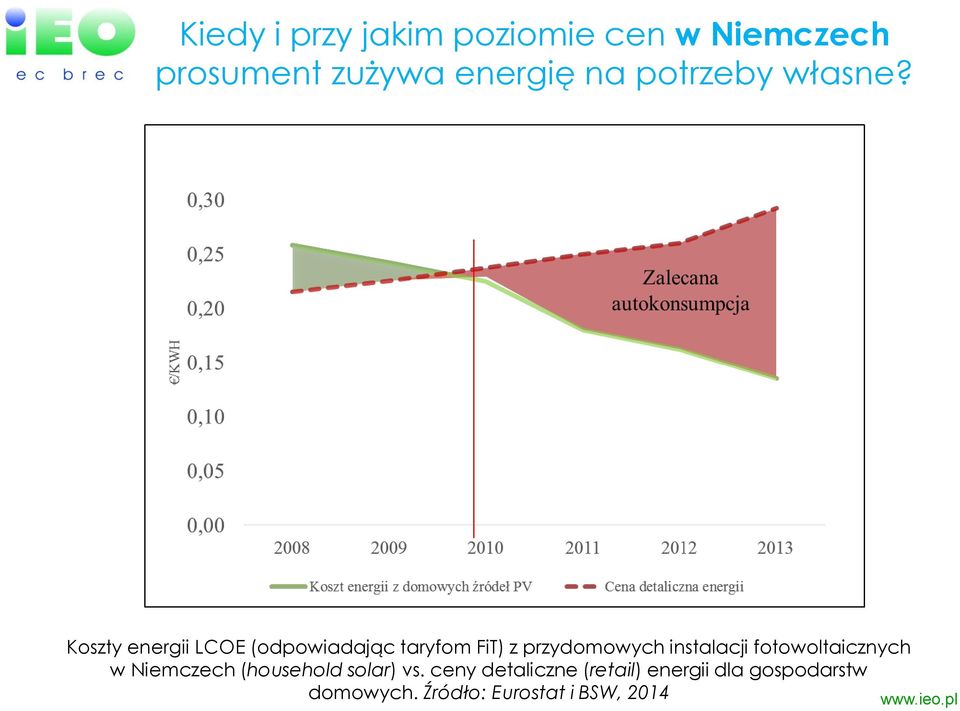 Koszty energii LCOE (odpowiadając taryfom FiT) z przydomowych instalacji