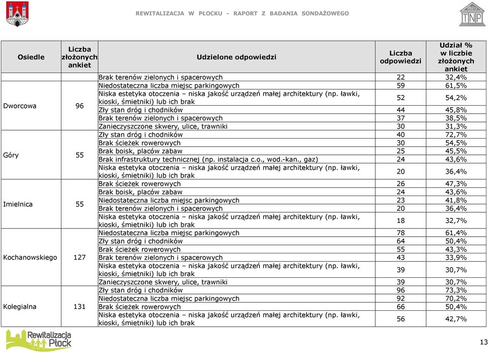 ławki, kioski, śmietniki) lub ich brak 52 54,2% Zły stan dróg i chodników 44 45,8% Brak terenów zielonych i spacerowych 37 38,5% Zanieczyszczone skwery, ulice, trawniki 30 31,3% Zły stan dróg i