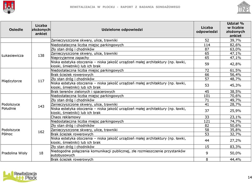 Nieprzyjemne zapachy 65 47,1% Niska estetyka otoczenia niska jakość urządzeń małej architektury (np.