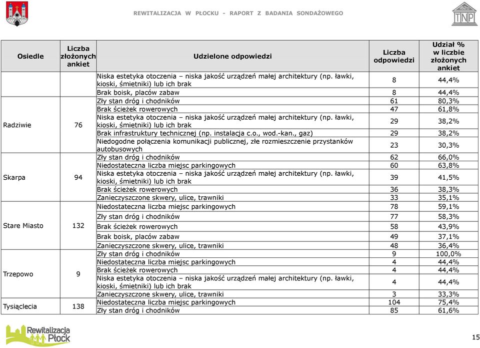 ławki, kioski, śmietniki) lub ich brak 8 44,4% Brak boisk, placów zabaw 8 44,4% Zły stan dróg i chodników 61 80,3% Brak ścieżek rowerowych 47 61,8% Niska estetyka otoczenia  ławki, kioski, śmietniki)