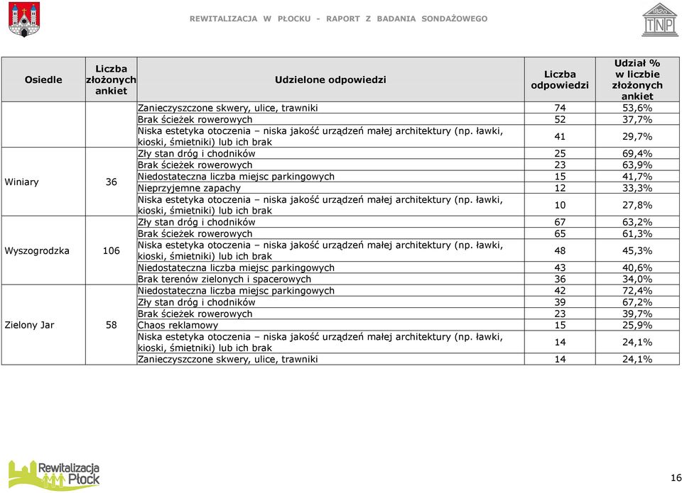 ławki, kioski, śmietniki) lub ich brak 41 29,7% Zły stan dróg i chodników 25 69,4% Brak ścieżek rowerowych 23 63,9% Niedostateczna liczba miejsc parkingowych 15 41,7% Nieprzyjemne zapachy 12 33,3%