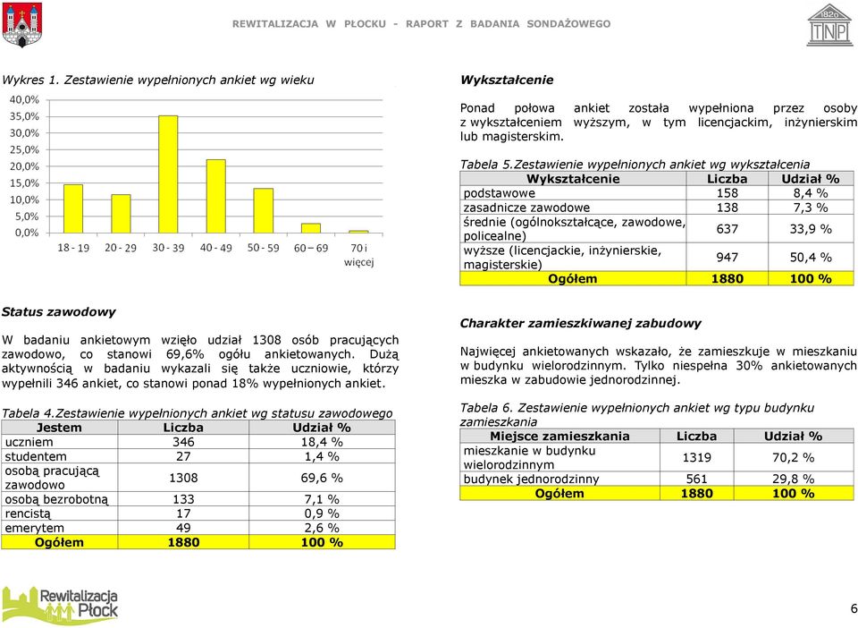 Zestawienie wypełnionych ankiet wg wykształcenia Wykształcenie Liczba Udział % podstawowe 158 8,4 % zasadnicze zawodowe 138 7,3 % średnie (ogólnokształcące, zawodowe, policealne) 637 33,9 % wyższe
