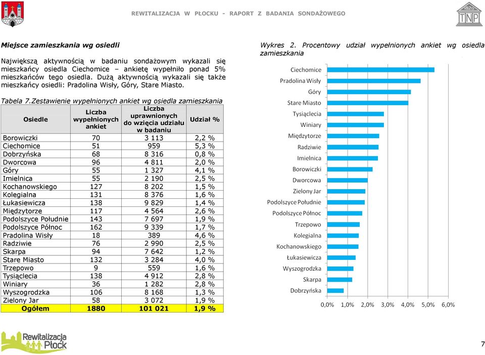 Zestawienie wypełnionych ankiet wg osiedla zamieszkania Osiedle Liczba Liczba uprawnionych wypełnionych do wzięcia udziału ankiet w badaniu Udział % Borowiczki 70 3 113 2,2 % Ciechomice 51 959 5,3 %