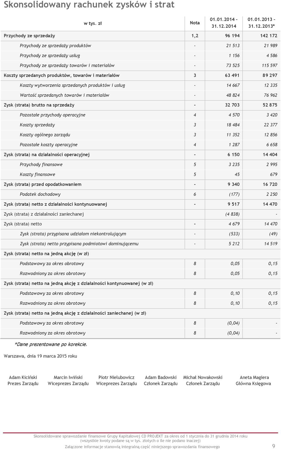 2013* Przychody ze sprzedaży 1,2 96 194 142 172 Przychody ze sprzedaży produktów - 21 513 21 989 Przychody ze sprzedaży usług - 1 156 4 586 Przychody ze sprzedaży towarów i materiałów - 73 525 115