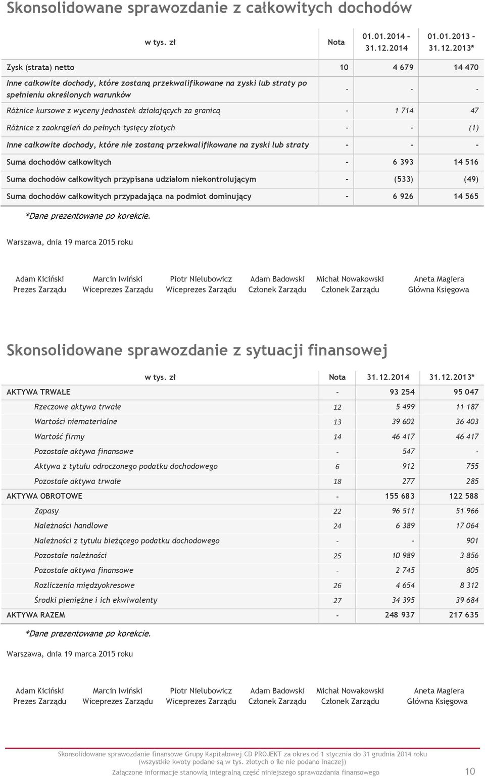 2013* Zysk (strata) netto 10 4 679 14 470 Inne całkowite dochody, które zostaną przekwalifikowane na zyski lub straty po spełnieniu określonych warunków - - - Różnice kursowe z wyceny jednostek