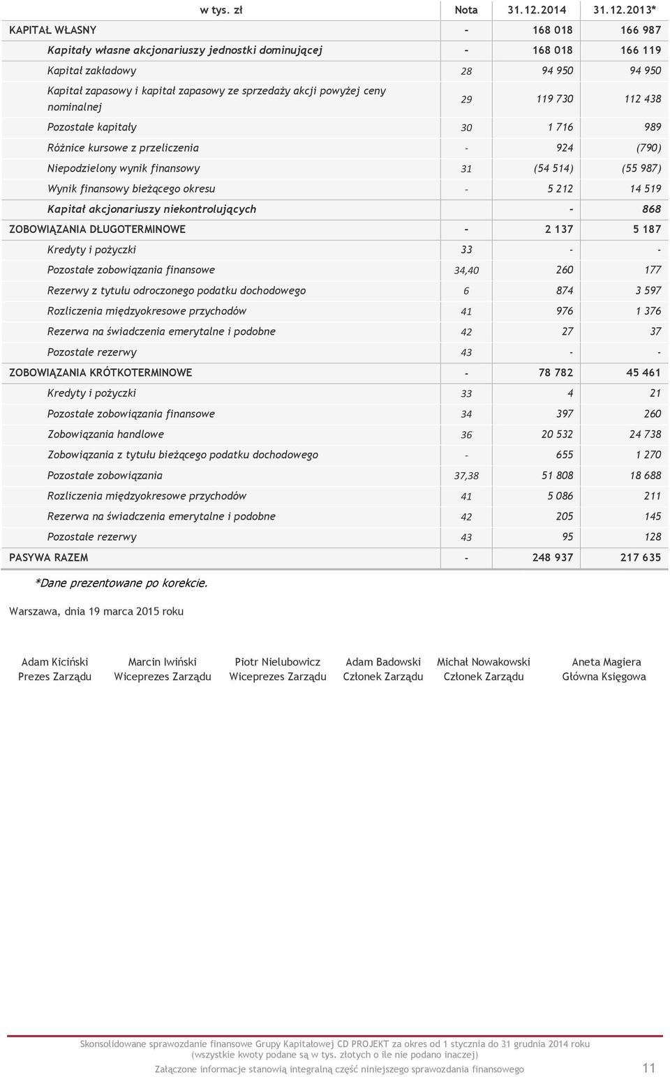 2013* KAPITAŁ WŁASNY - 168 018 166 987 Kapitały własne akcjonariuszy jednostki dominującej - 168 018 166 119 Kapitał zakładowy 28 94 950 94 950 Kapitał zapasowy i kapitał zapasowy ze sprzedaży akcji