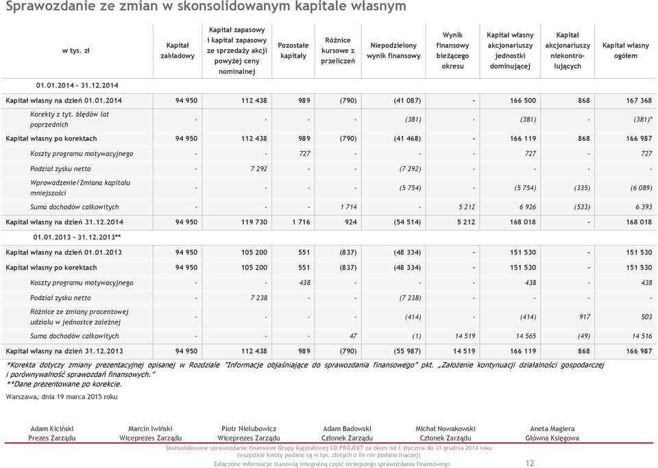 12.2014 Kapitał własny na dzień 01.01.2014 94 950 112 438 989 (790) (41 087) - 166 500 868 167 368 Korekty z tyt.