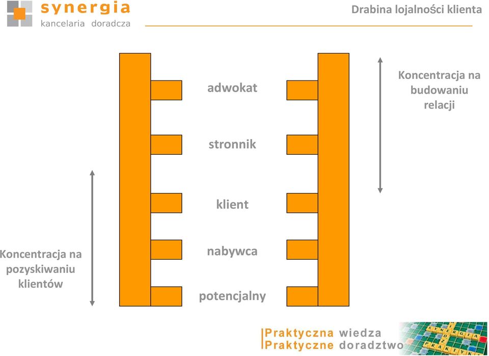 stronnik klient Koncentracja na