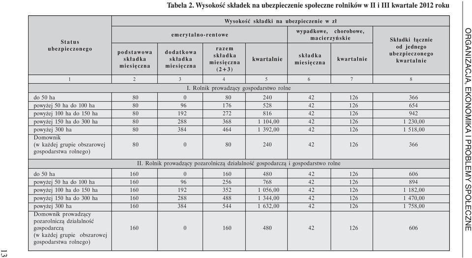miesięczna (2+3) Wysokość składki na ubezpieczenie w zł kwartalnie wypadkowe, chorobowe, macierzyńskie składka miesięczna kwartalnie Składki łącznie od jednego ubezpieczonego kwartalnie 1 2 3 4 5 6 7
