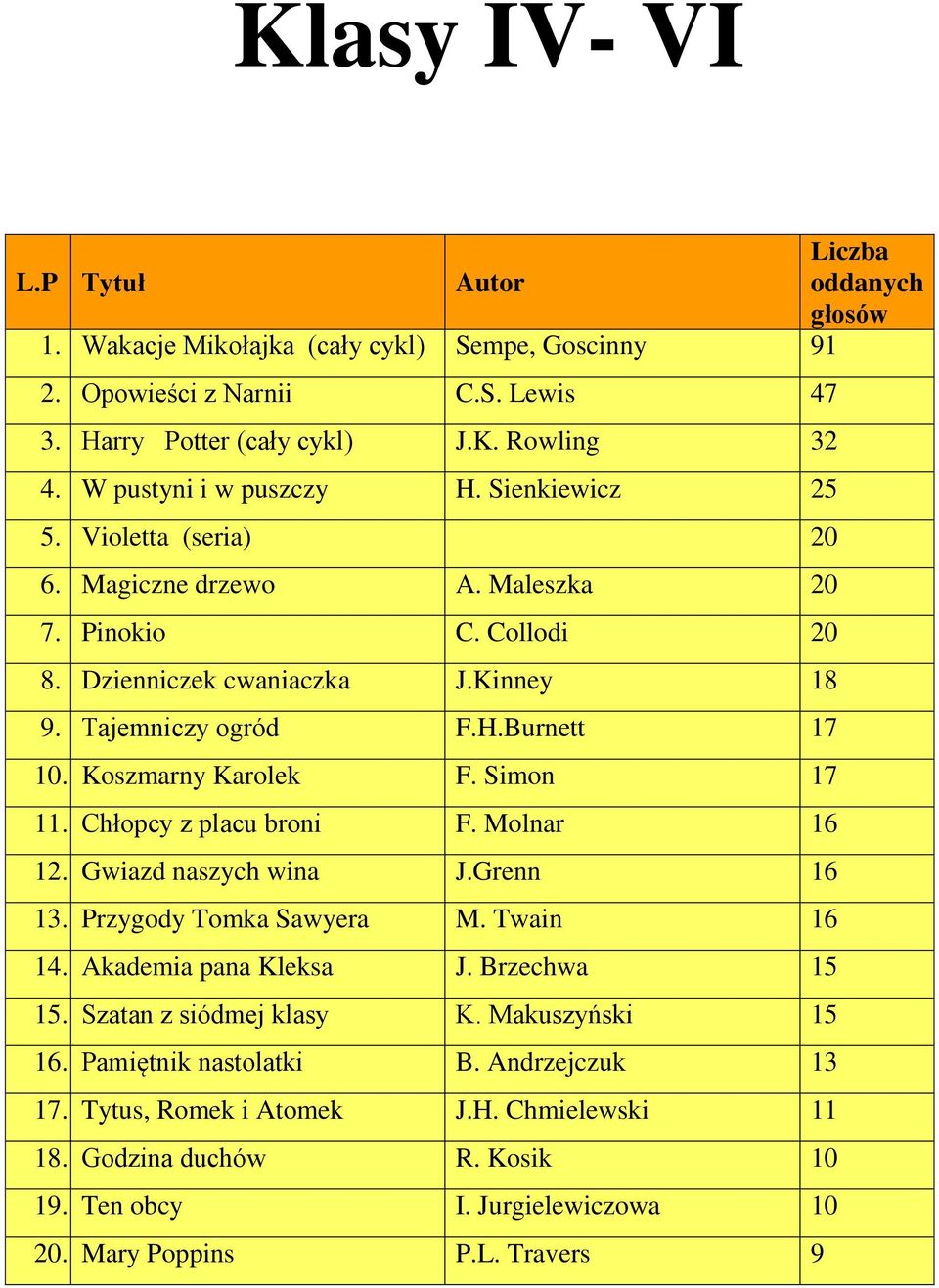 Koszmarny Karolek F. Simon 17 11. Chłopcy z placu broni F. Molnar 16 12. Gwiazd naszych wina J.Grenn 16 13. Przygody Tomka Sawyera M. Twain 16 14. Akademia pana Kleksa J. Brzechwa 15 15.