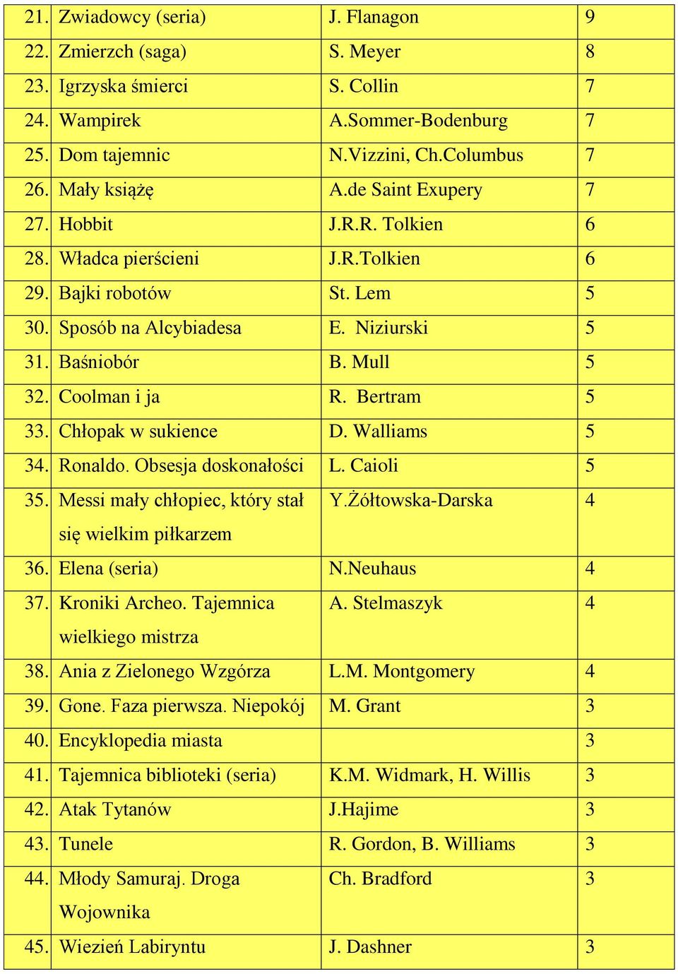 Bertram 5 33. Chłopak w sukience D. Walliams 5 34. Ronaldo. Obsesja doskonałości L. Caioli 5 35. Messi mały chłopiec, który stał Y.Żółtowska-Darska 4 się wielkim piłkarzem 36. Elena (seria) N.
