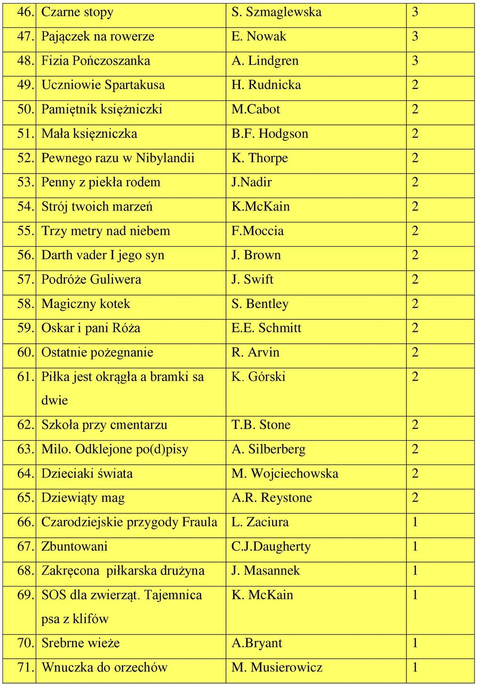 Darth vader I jego syn J. Brown 2 57. Podróże Guliwera J. Swift 2 58. Magiczny kotek S. Bentley 2 59. Oskar i pani Róża E.E. Schmitt 2 60. Ostatnie pożegnanie R. Arvin 2 61.