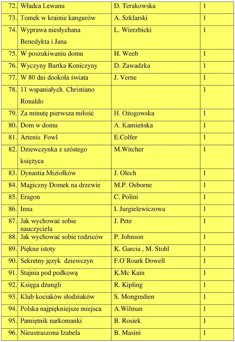 Dziewczynka z szóstego M.Witcher 1 księżyca 83. Dynastia Miziołków J. Olech 1 84. Magiczny Domek na drzewie M.P. Osborne 1 85. Eragon C. Polini 1 86. Inna I. Jurgielewiczowa 1 87.