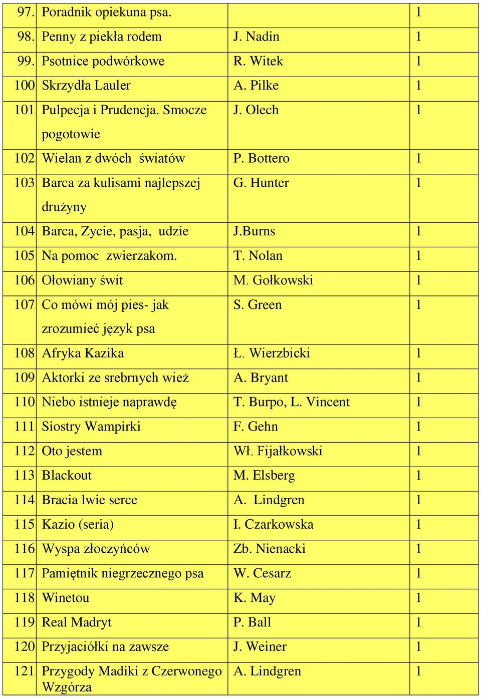 Gołkowski 1 107. Co mówi mój pies- jak zrozumieć język psa S. Green 1 108. Afryka Kazika Ł. Wierzbicki 1 109. Aktorki ze srebrnych wież A. Bryant 1 110. Niebo istnieje naprawdę T. Burpo, L.