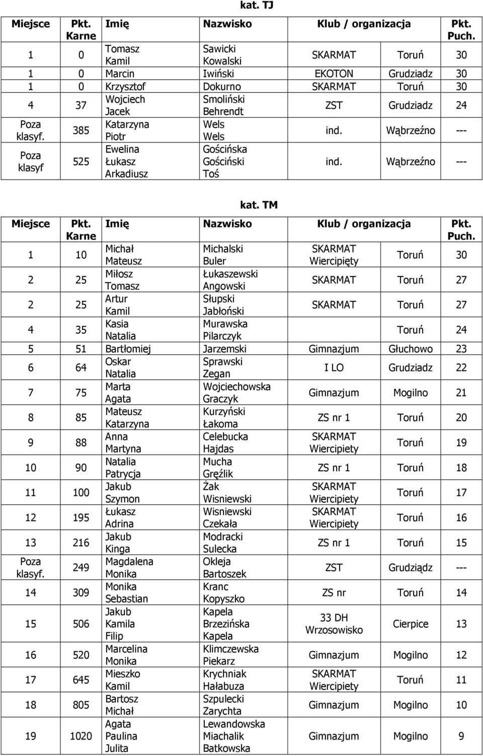 1 10 Michalski Buler Wiercipięty 2 Miłosz Łukaszewski Tomasz Angowski 27 2 Artur Słupski Jabłoński 27 4 Kasia Murawska Pilarczyk 24 5 51 Bartłomiej Jarzemski Gimnazjum Głuchowo 23 6 64 Oskar Sprawski