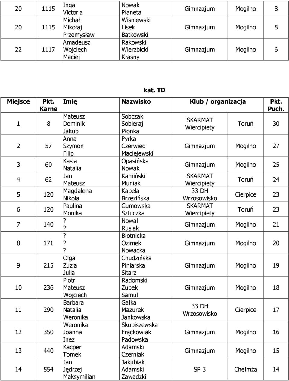1 8 2 57 3 60 4 62 5 120 6 120 7 140 8 171 9 215 10 236 11 290 12 0 13 440 14 554 Sobczak Dominik Sobieraj Płonka Anna Filip Kasia Jan Magdalena Olga Zuzia Wojciech Barbara Joanna Inez Tomek Jan