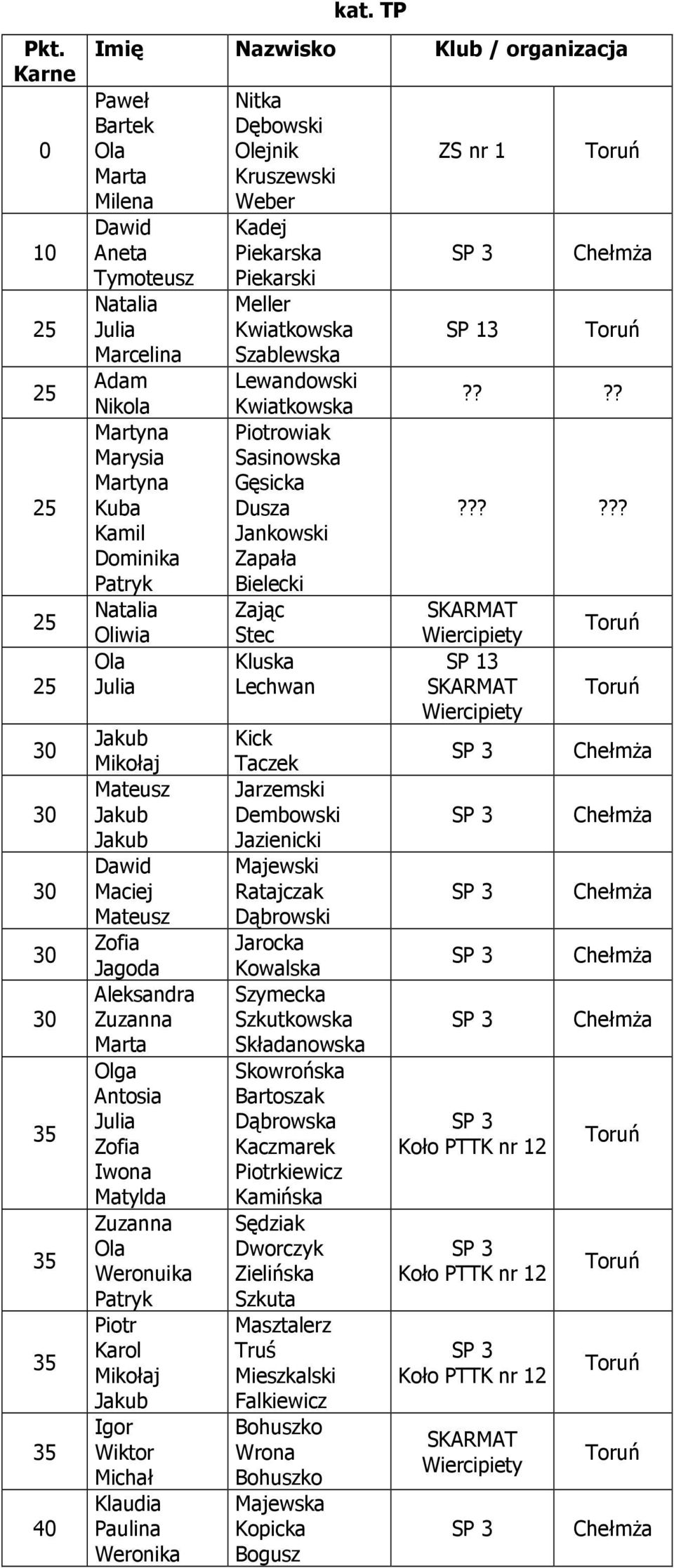 Weronuika Patryk Karol Igor Wiktor Klaudia Nitka Dębowski Olejnik Kruszewski Weber Kadej Piekarska Piekarski Meller Kwiatkowska Szablewska Kwiatkowska owiak Sasinowska Gęsicka Dusza