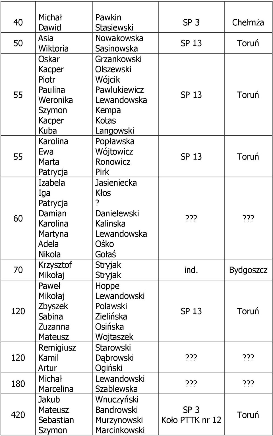 Pawlukiewicz Kempa Kotas Langowski Popławska Wójtowicz Ronowicz Pirk Jasieniecka Kłos Danielewski Kalinska Ośko Gołaś Stryjak
