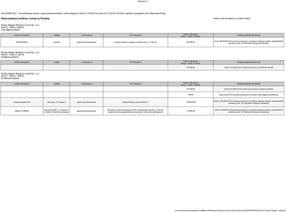 Centrum handlowo-usługowe o powierzchni ok. 11 000 m2 300 000,00 Kwota 300.000,00 PLN zostanie przeznaczona na bieżącą realizację projektu; wskaźnik 60/40 określony w pkt. 10.