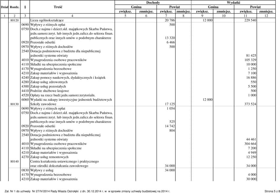 publicznych oraz innych umów o podobnym charakterze 13 320 0920 Pozostałe odsetki 6 466 0970 Wpływy z różnych dochodów 500 2540 Dotacja podmiotowa z budżetu dla niepublicznej jednostki systemu