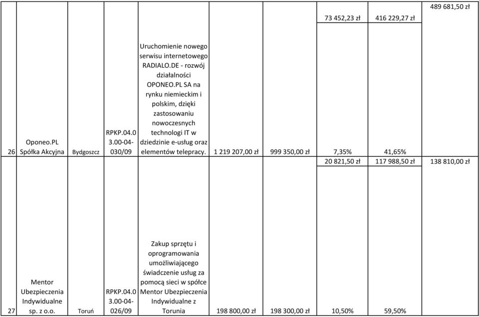 PL dziedzinie e-usług oraz 26 Spółka Akcyjna 030/09 elementów telepracy.