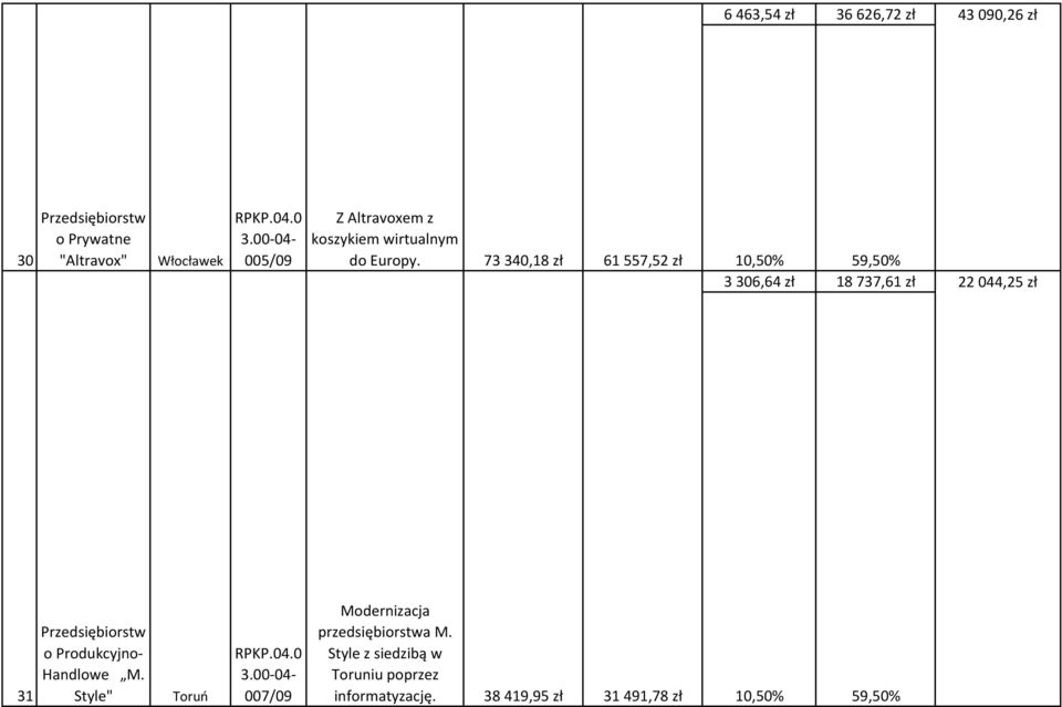 73 340,18 zł 61 557,52 zł 3306,64 zł 18737,61 zł 22044,25 zł 31 Przedsiębiorstw o Produkcyjno-