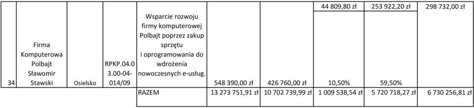 zakup sprzętu i oprogramowania do wdrożenia nowoczesnych e-usług.